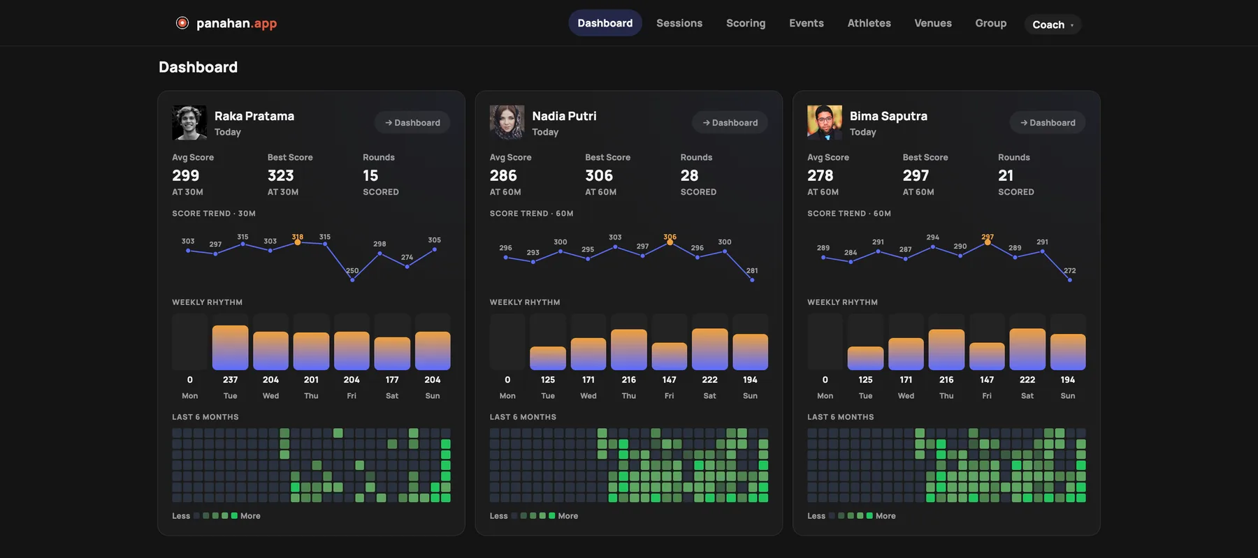 Dashboard panahan.app: kartu atlet dengan tren skor, ritme mingguan, dan heatmap konsistensi enam bulan